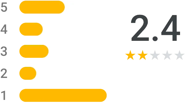 評価の低い口コミで印象が悪くなった